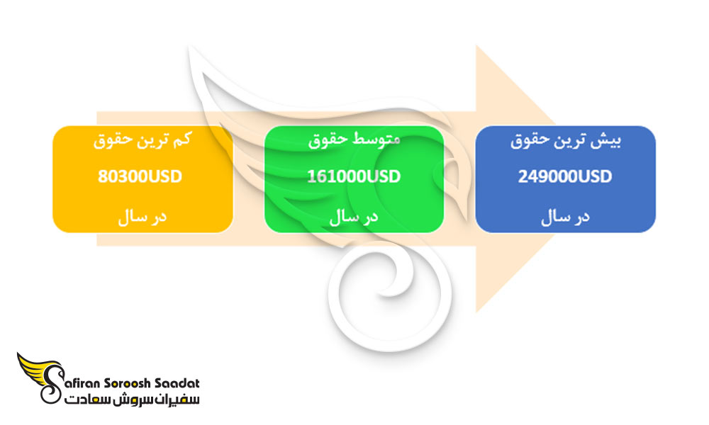 میانگین حقوق سالیانه خلبانان در آمریکا