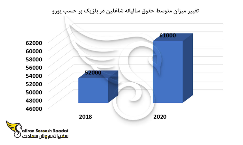 تغییر میزان متوسط حقوق سالیانه شاغلین در بلژیک