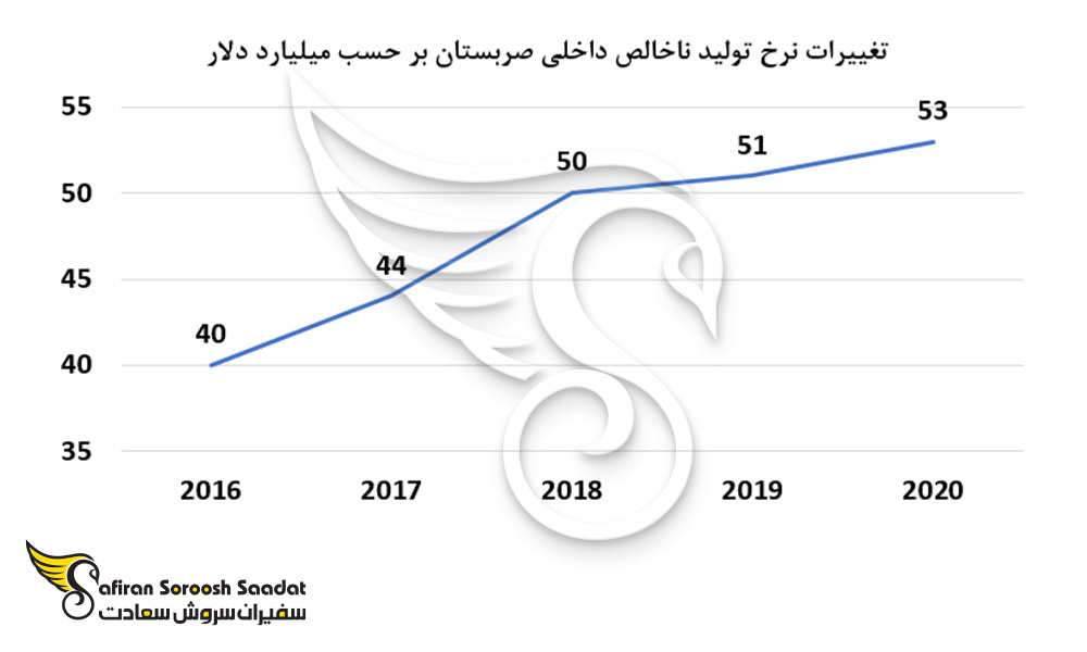 تغییرات نرخ تولید ناخالص داخلی صربستان