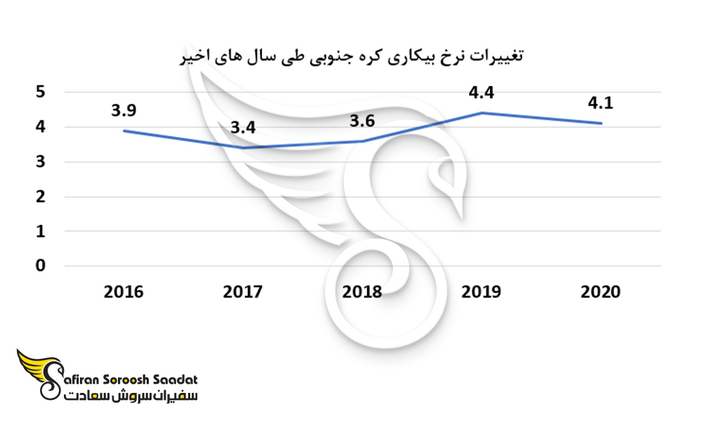 تغییرات نرخ بیکاری کره جنوبی
