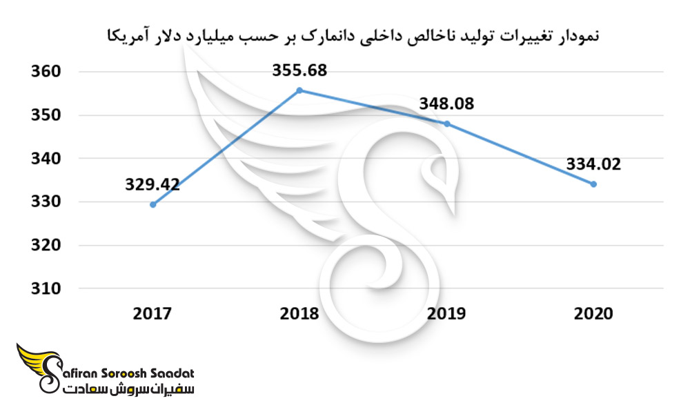 نمودار تغییرات تولید ناخالص داخلی در دانمارک