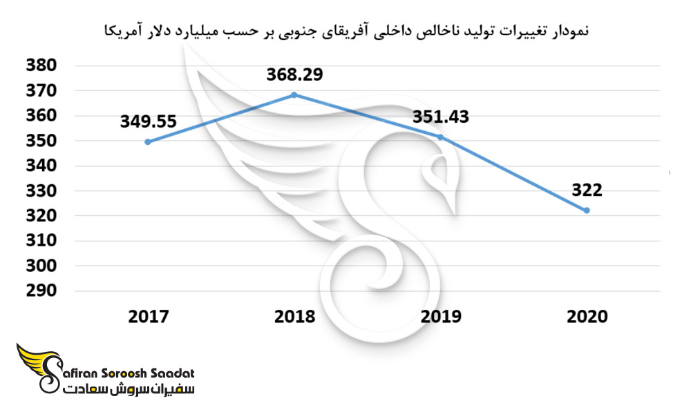 نمودار تغییرات تولید ناخالص داخلی در آفریقای جنوبی