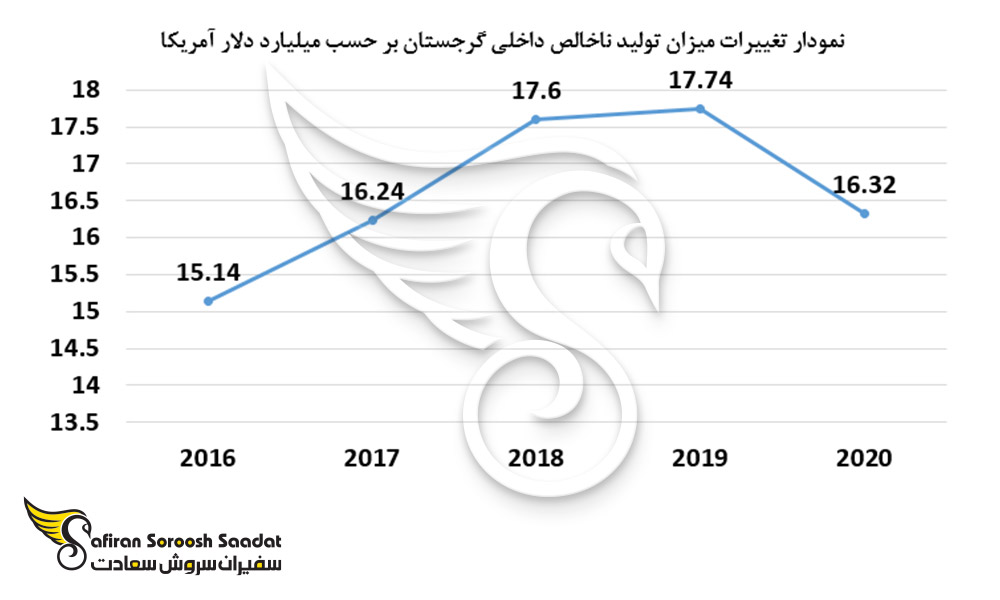 نمودار تغییرات میزان تولید ناخالص داخلی گرجستان