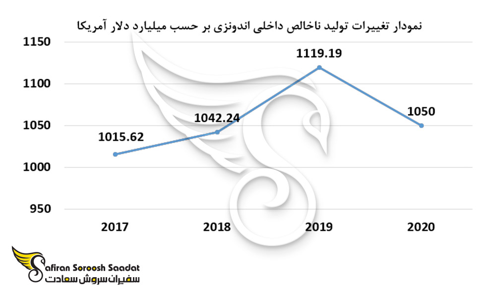 نمودار تغییرات تولید ناخالص داخلی اندونزی