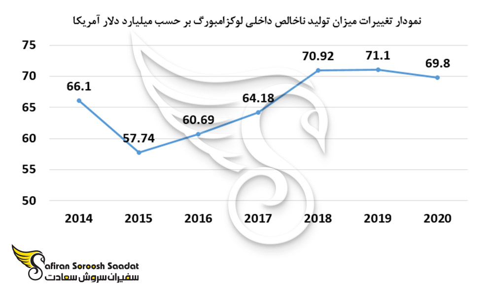 نمودار تغییرات میزان تولید ناخالص داخلی لوکزامبورگ