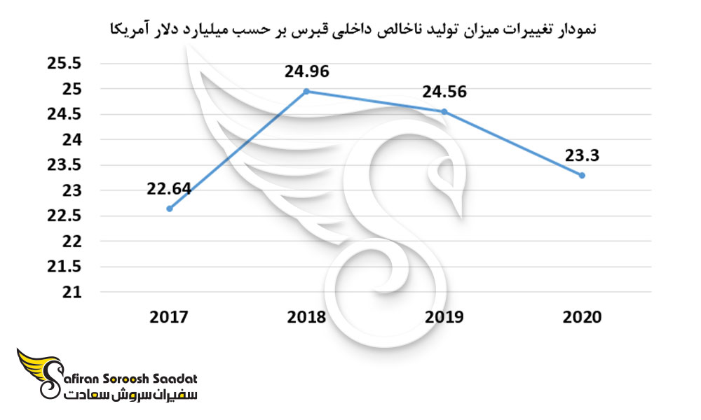 نمودار تغییرات میزان تولید ناخالص داخلی قبرس