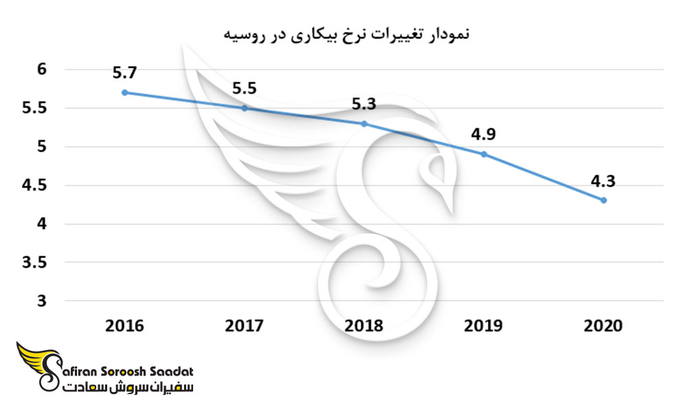 نمودار تغییرات نرخ بیکاری در روسیه