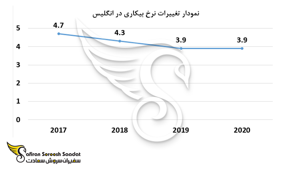 نمودار تغییرات نرخ بیکاری در انگلیس
