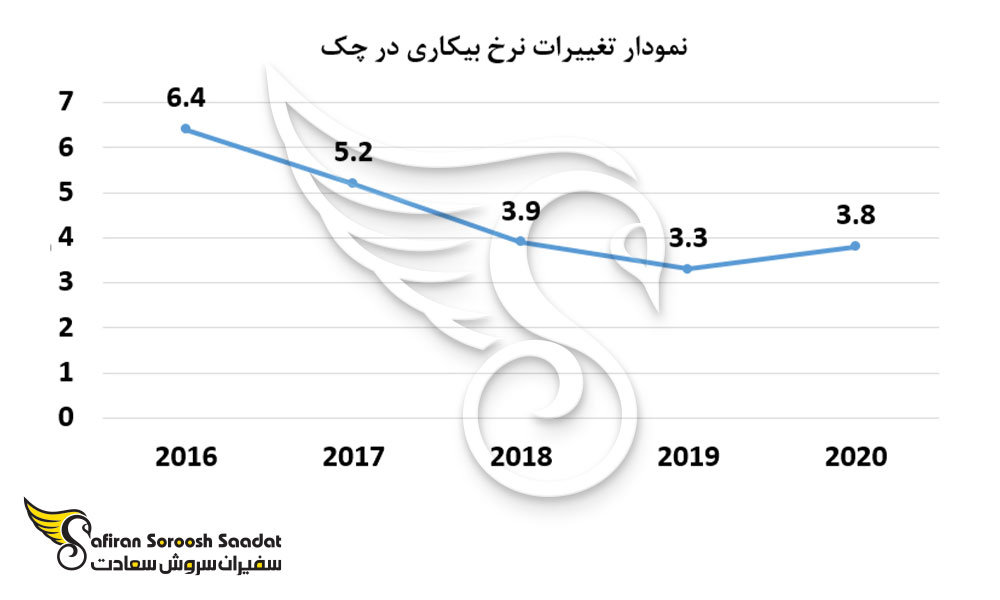 نمودار تغییرات نرخ بیکاری در چک