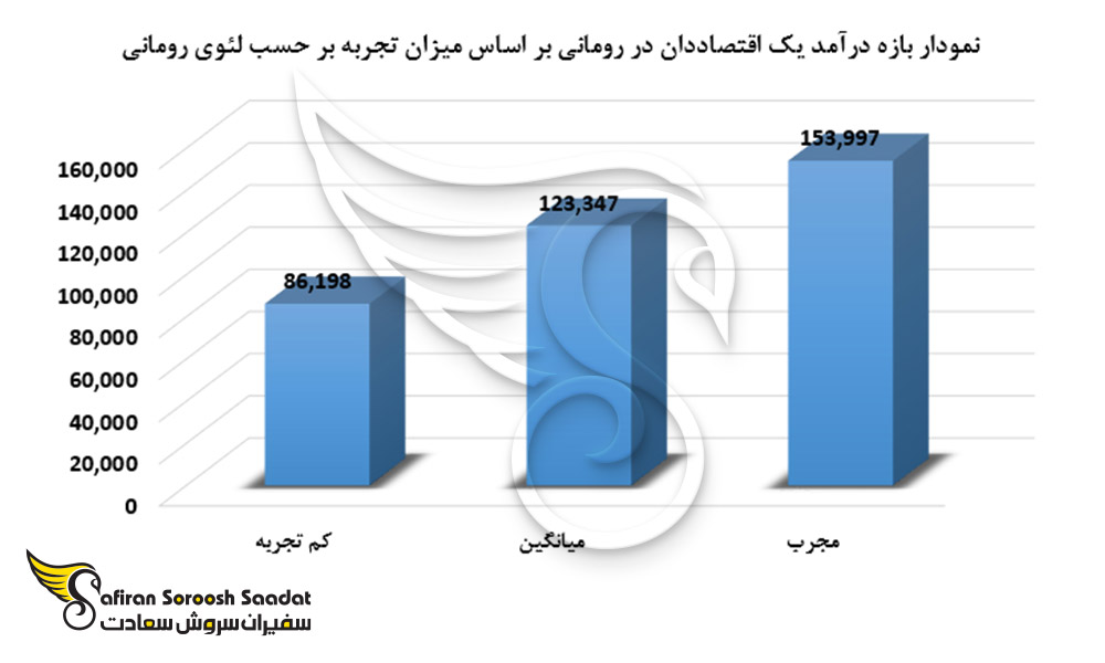 نمودار بازه درآمد یک اقتصاددان در رومانی