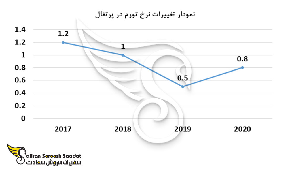 نمودار تغییرات نرخ تورم در پرتغال