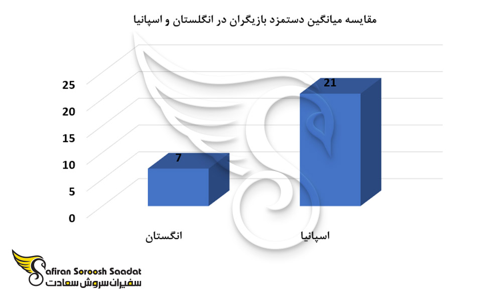 مقایسه میانگین دستمزد بازیگران در انگلستان و اسپانیا