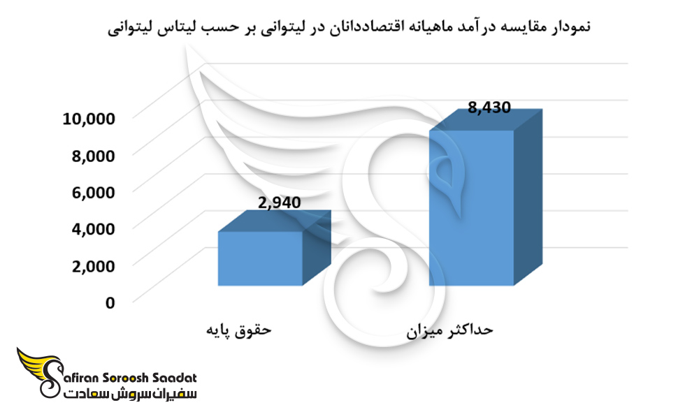 نمودار مقایسه حداقل و حداکثر درآمد ماهیانه اقتصاددانان در لیتوانی