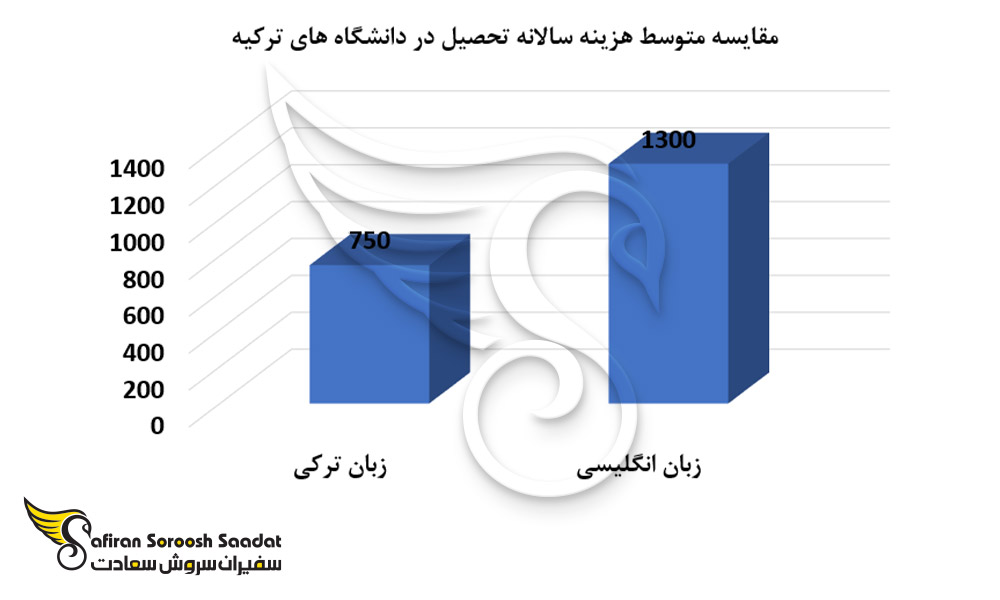 مقایسه متوسط هزینه سالیانه تحصیل در دانشگاه های ترکیه