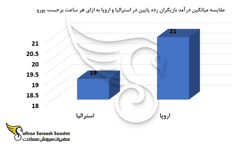 مقایسه میانگین درآمد بازیگران رده پایین در استرالیا و اروپا