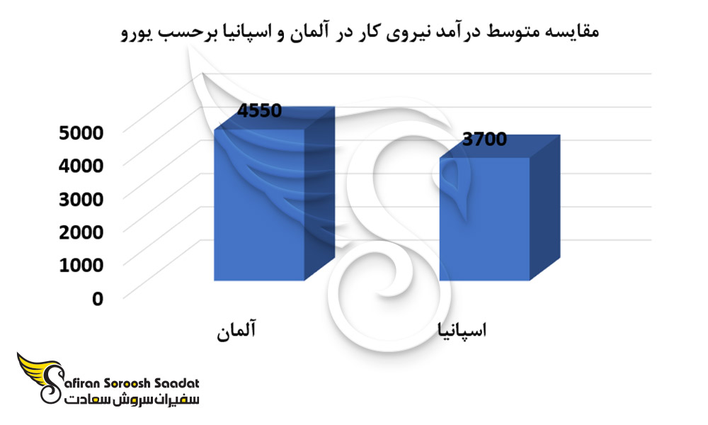 مقایسه متوسط درآمد نیروی کار در آلمان و اسپانیا