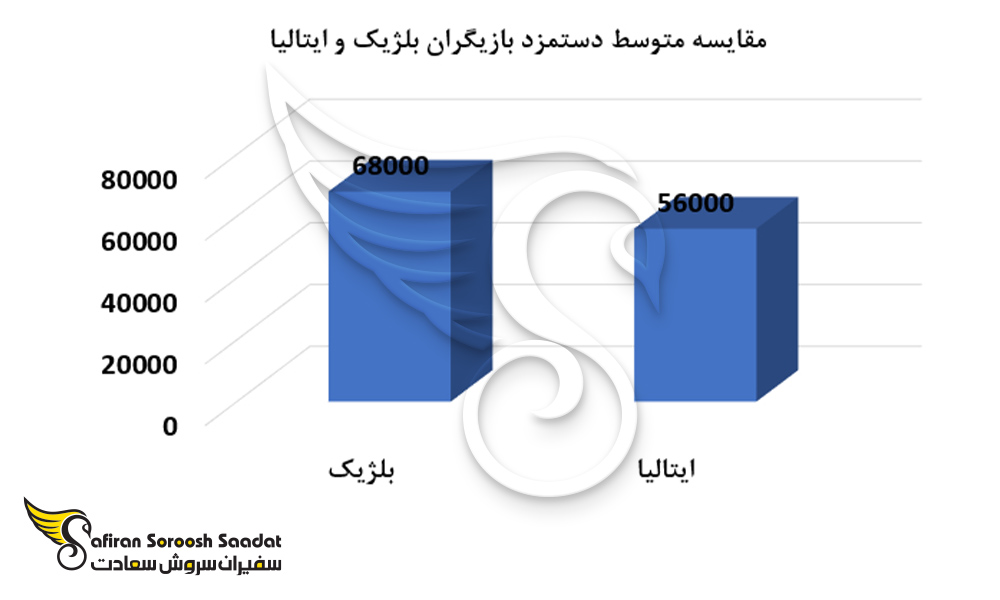 مقایسه متوسط دستمزد بازیگران بلژیک و ایتالیا