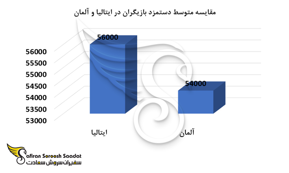 مقایسه متوسط دستمزد بازیگران در ایتالیا و آلمان