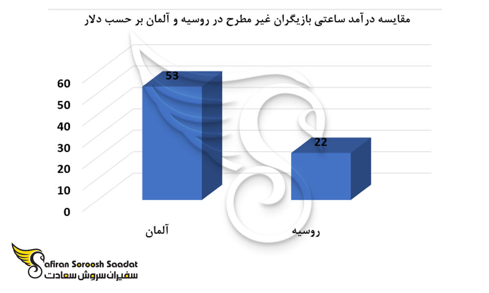 مقایسه درآمد ساعتی بازیگران غیرمطرح در روسیه و آلمان