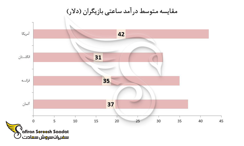 مقایسه متوسط درآمد ساعتی بازیگران در آمریکا