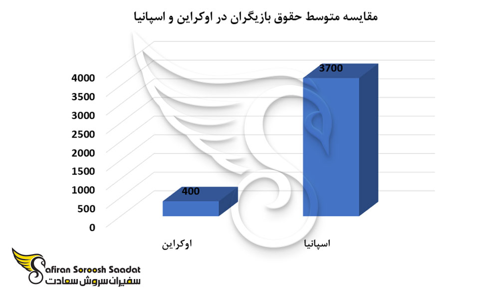 مقایسه متوسط حقوق بازیگران در اوکراین و اسپانیا