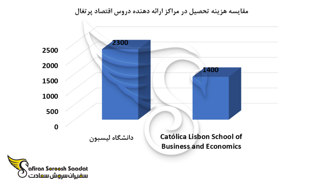 مقایسه هزینه تحصیل در مراکز ارائه دهنده دروس اقتصاد پرتغال