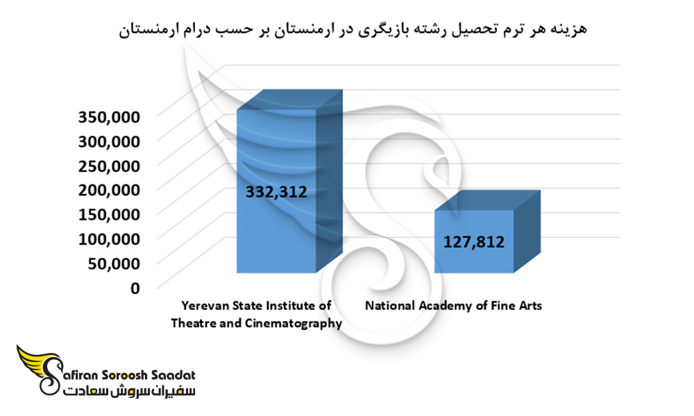 هزینه هر ترم تحصیلی رشته بازیگری در ارمنستان