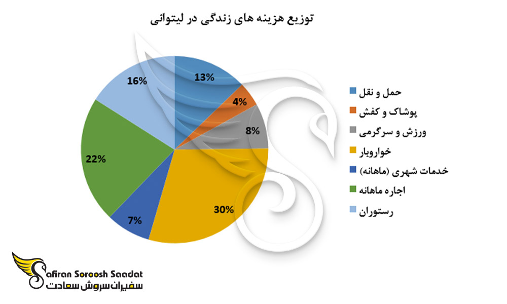 توزیع هزینه های زندگی در لیتوانی