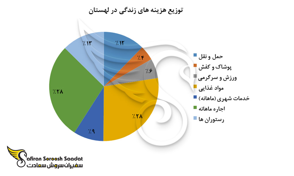 توزیع هزینه های زندگی در لهستان