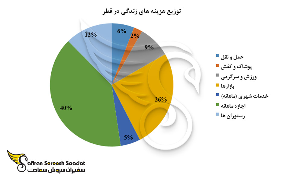توزیع هزینه های زندگی در قطر