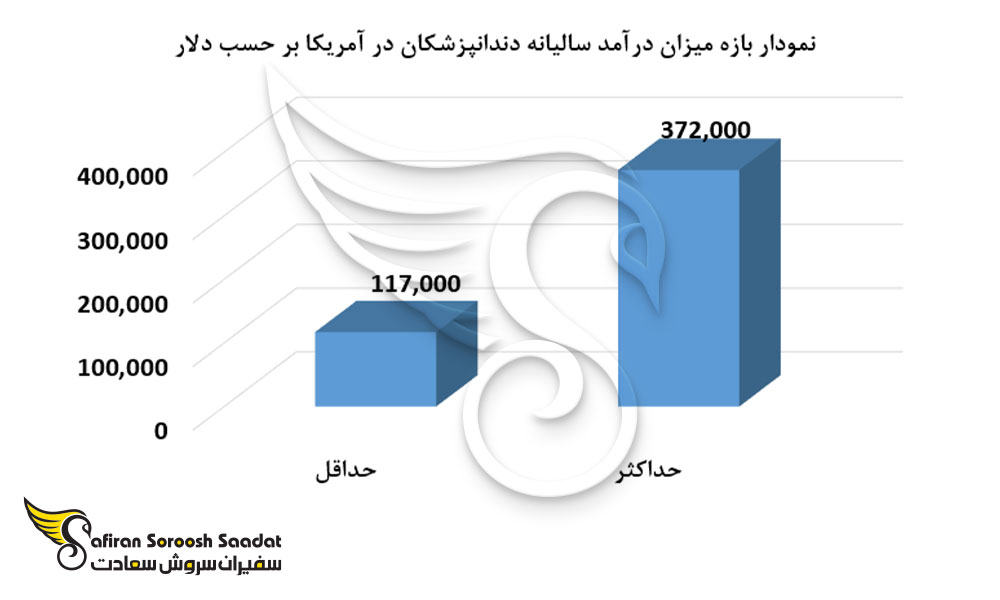 نمودار بازه میزان درآمد سالیانه دندانپزشکان در آمریکا