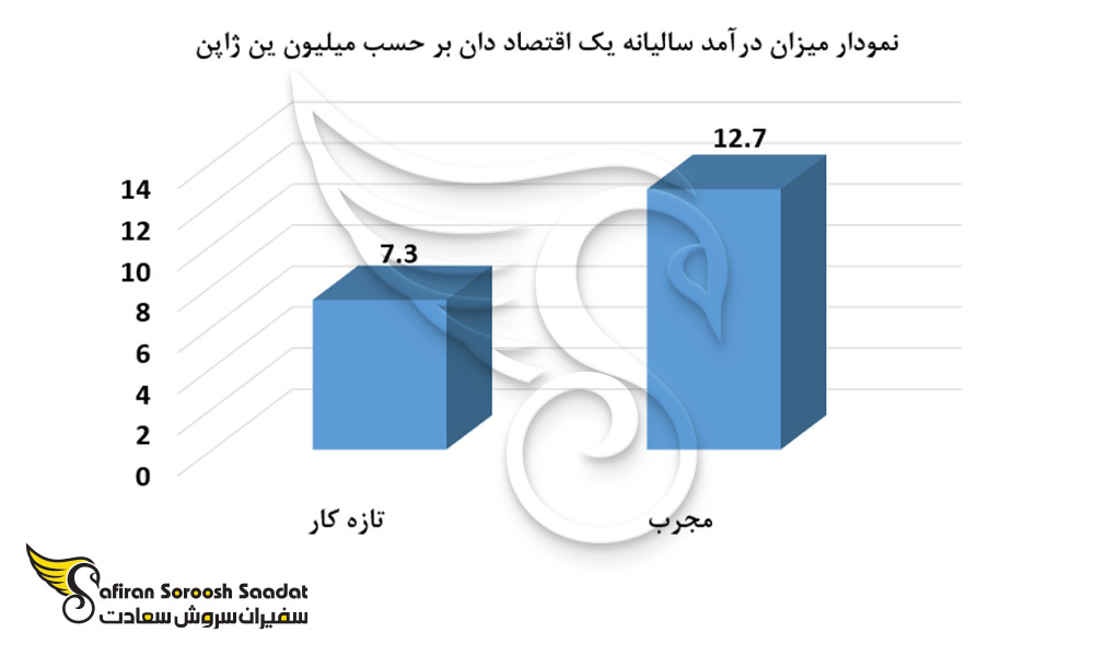 نمودار میزان درآمد سالیانه یک اقتصاددان در ژاپن