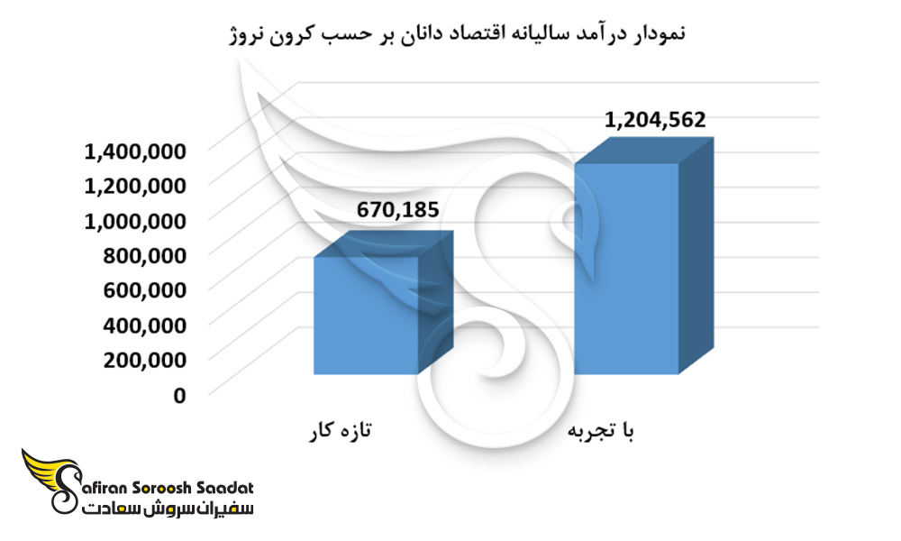 نمودار درآمد سالیانه اقتصاددانان برحسب کرون نروژ