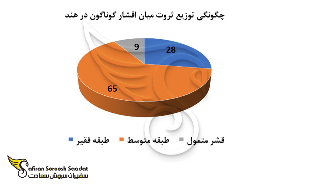 چگونگی توزیع قدرت میان اقشار گوناگون در هند