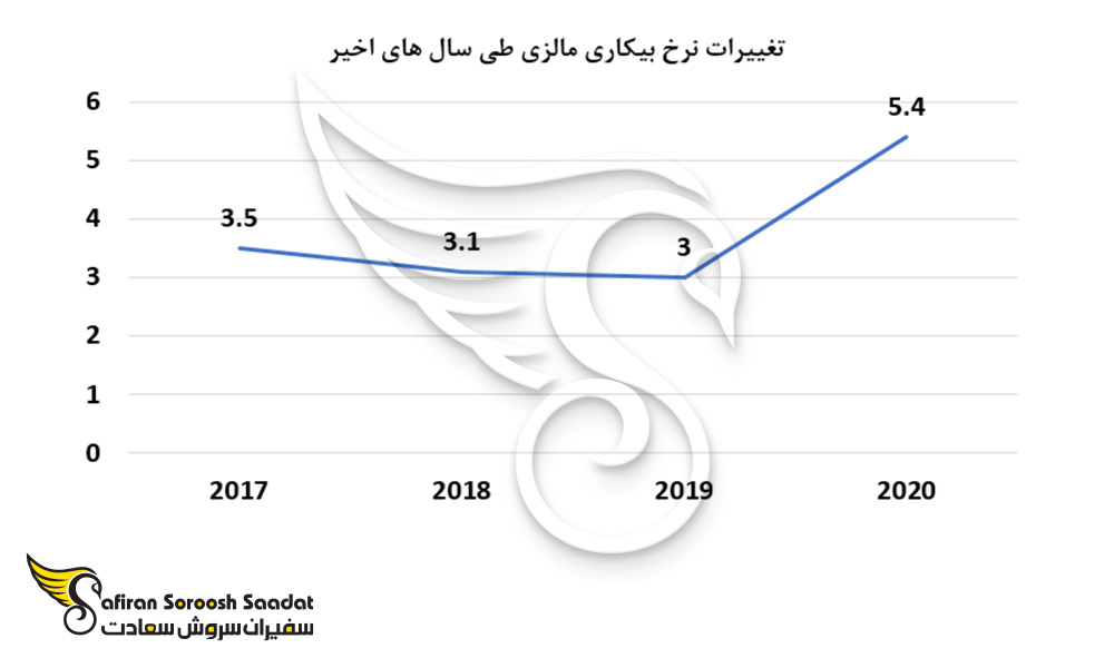 تغییرات نرخ بیکاری مالزی
