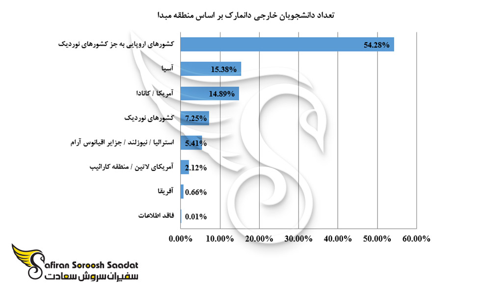 تعداد دانشجویان خارجی دانمارک