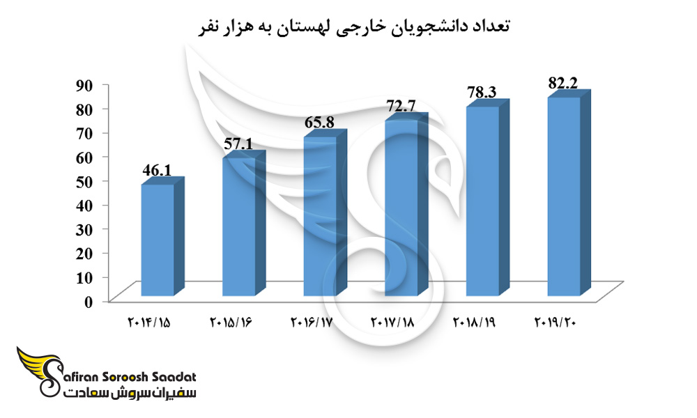 تعداد دانشجویان خارجی در لهستان