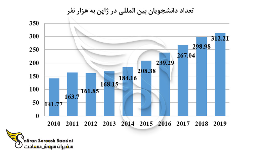 تعداد دانشجویان بین المللی در ژاپن