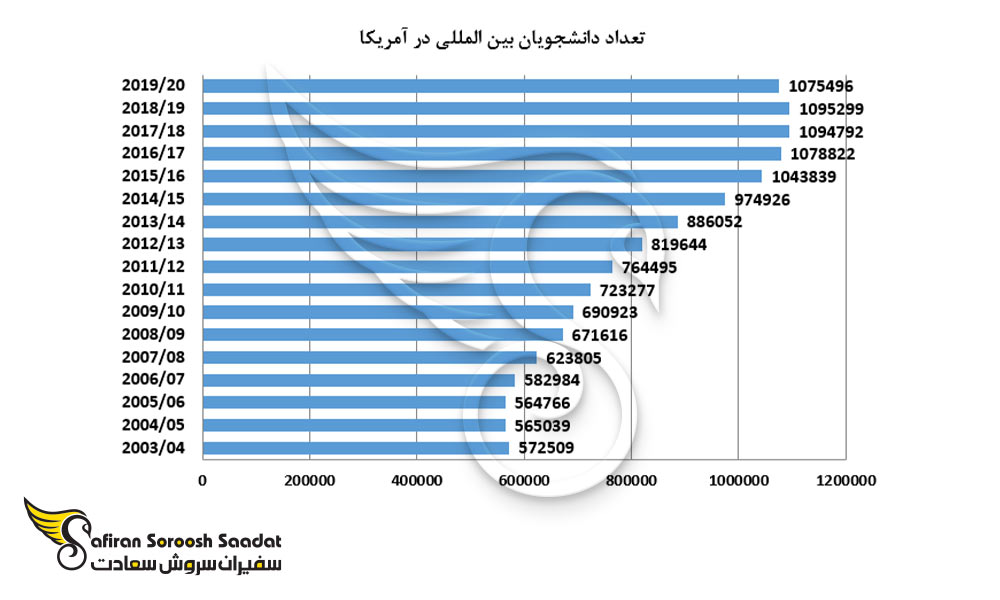 تعداد دانشجویان بین المللی در آمریکا