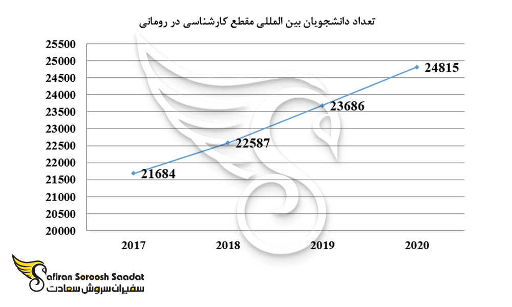 تعداد دانشجویان بین المللی مقطع کارشناسی در رومانی