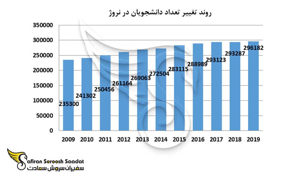 تعداد دانشجویان در نروژ