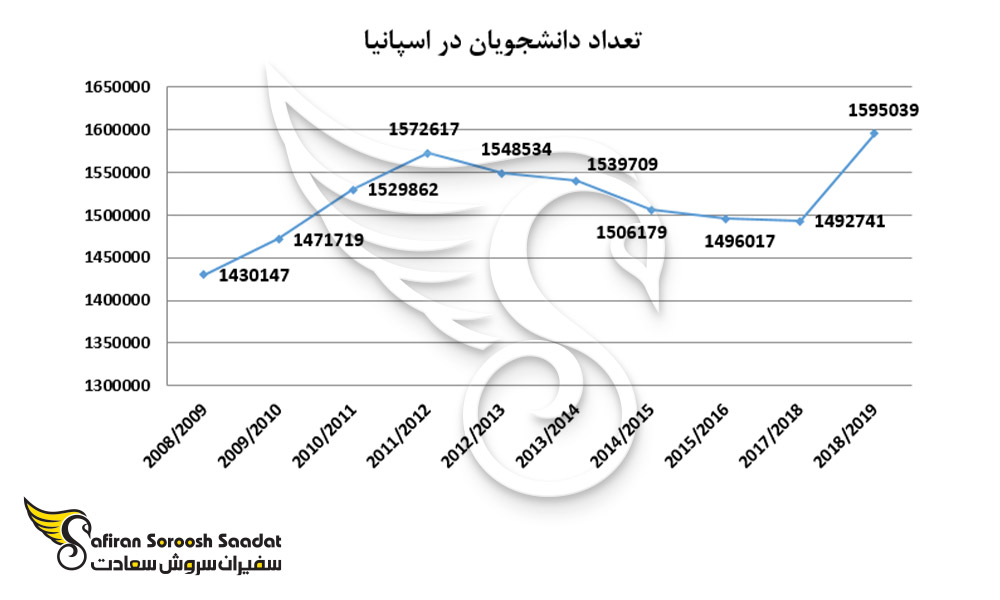 تعداد دانشجویان در اسپانیا