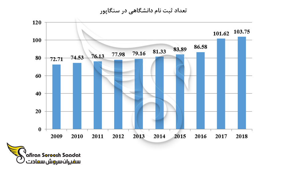 تعداد ثبت نام دانشگاهی در سنگاپور