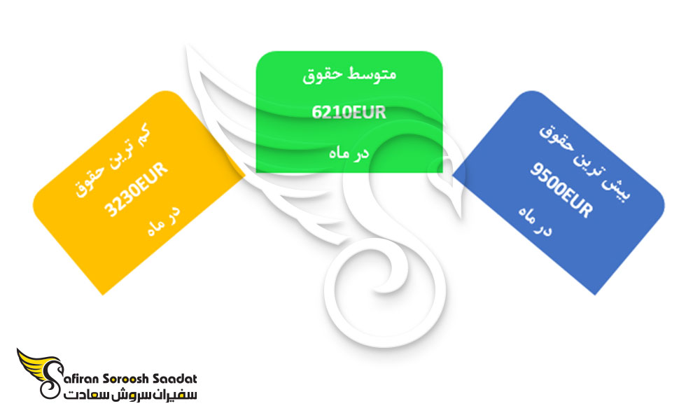 محدوده حقوق خلبانان در ایتالیا