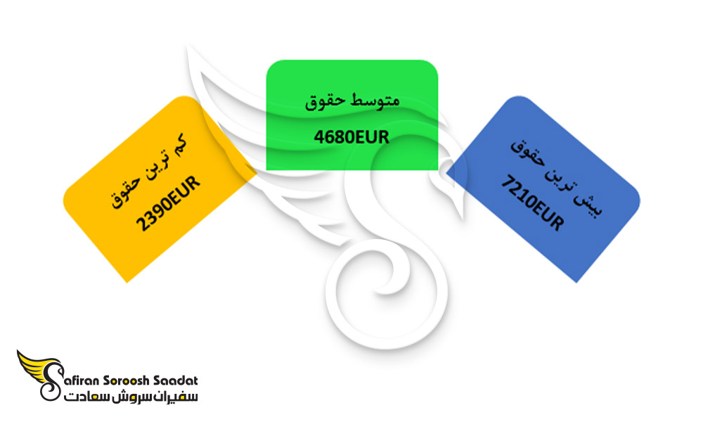 میزان حقوق خلبانان در اسپانیا