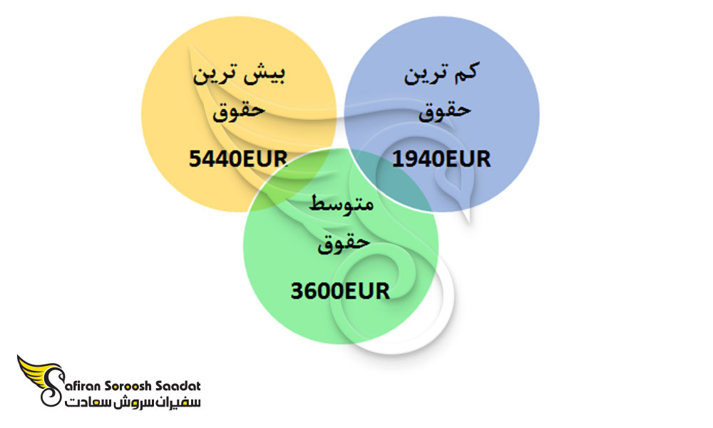 میزان حقوق خلبانان در اسلواکی