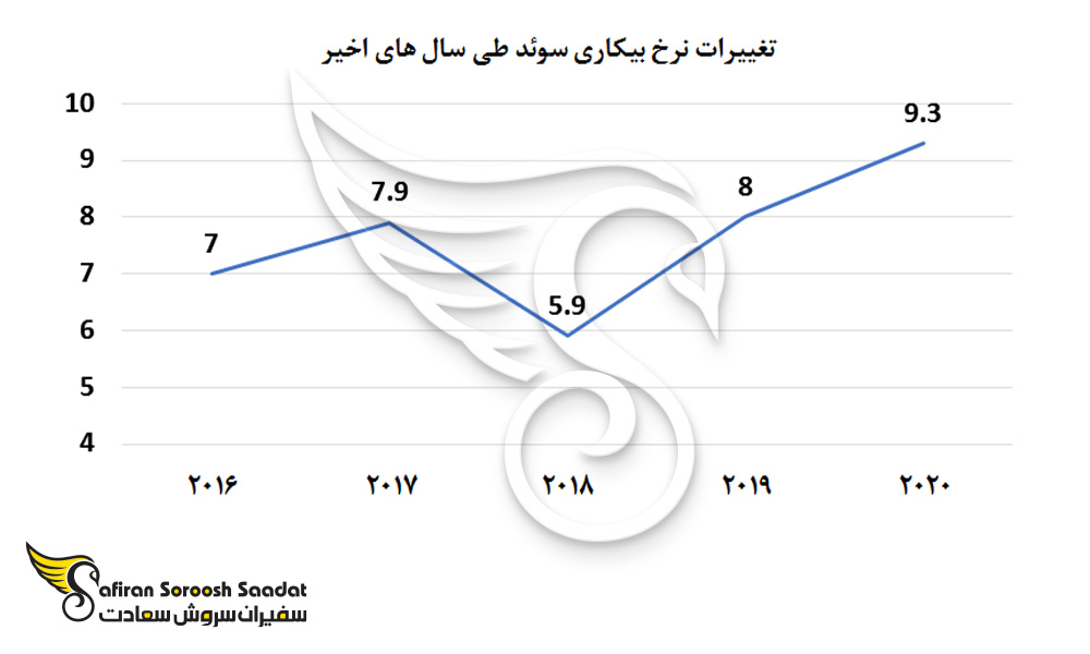 تغییرات نرخ بیکاری سوئد