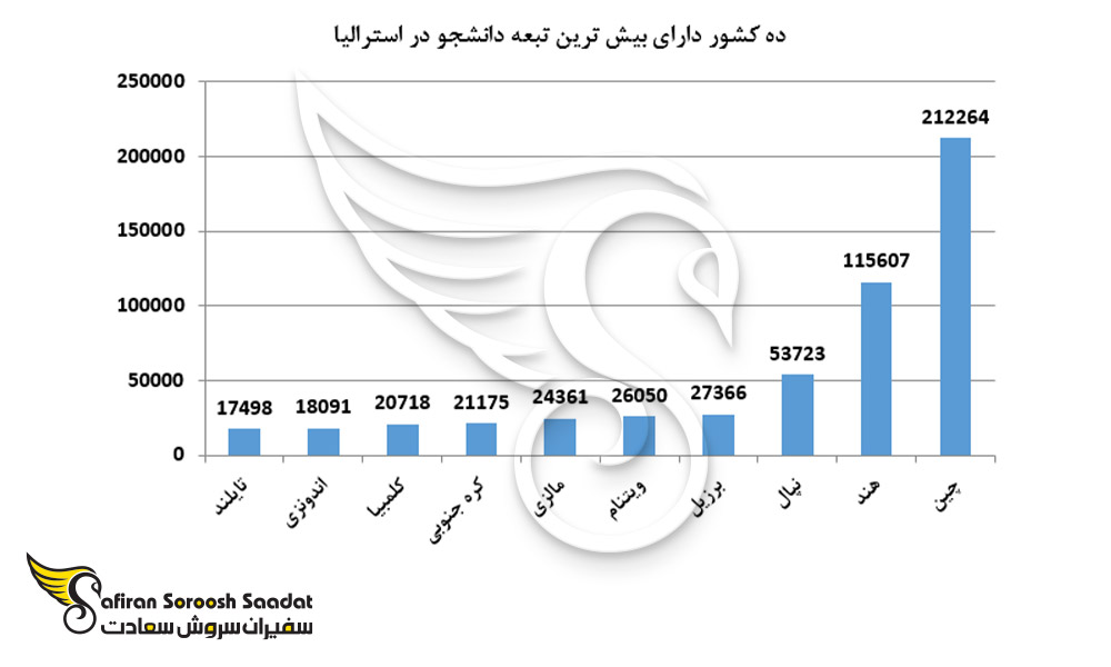 ده کشور دارای بیشتر تبعه دانشجو در استرالیا