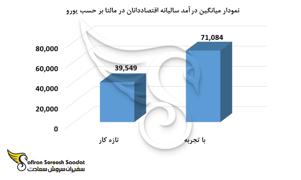 میانگین درآمد سالیانه یک اقتصاددان در مالتا