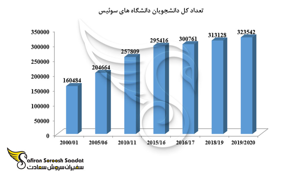 تعداد کل دانشجویان دانشگاه های سوئیس